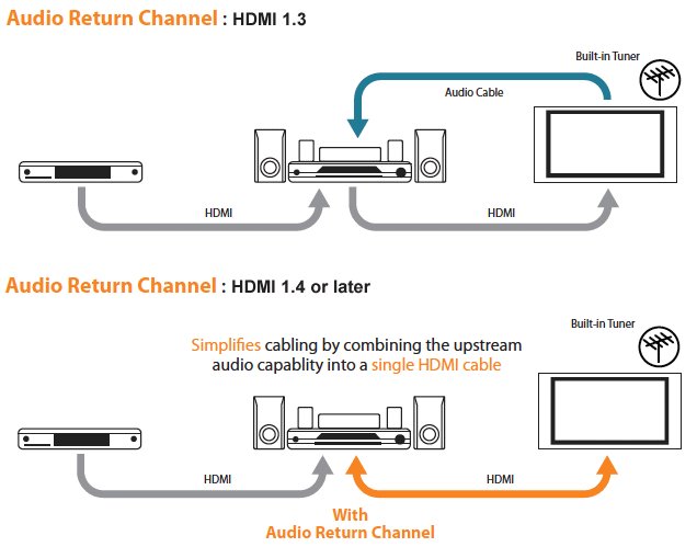 รูปแบบการต่อสาย HDMI แบบ Audio Return Channel